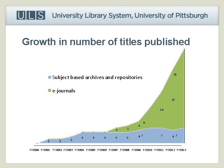Growth in number of titles published 35 Subject based archives and repositories e-journals 27