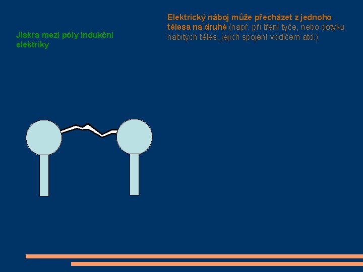Jiskra mezi póly indukční elektriky Elektrický náboj může přecházet z jednoho tělesa na druhé