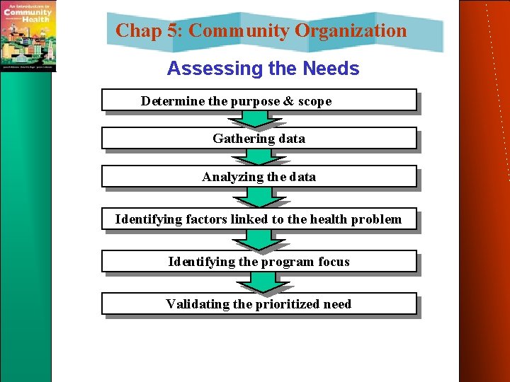 Chap 5: Community Organization Assessing the Needs Determine the purpose & scope Gathering data Chap 5: Community Organization Assessing the Needs Determine the purpose & scope Gathering data