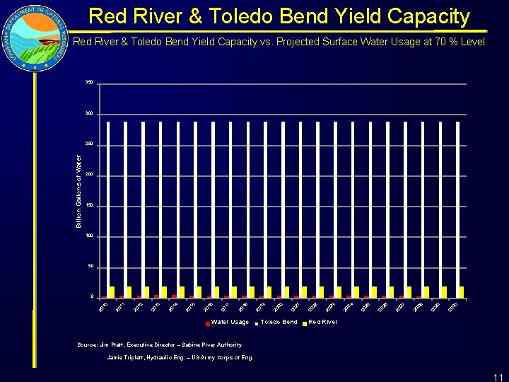 Red River & Toledo Bend Yield Capacity vs. Projected Surface Water Usage at 70