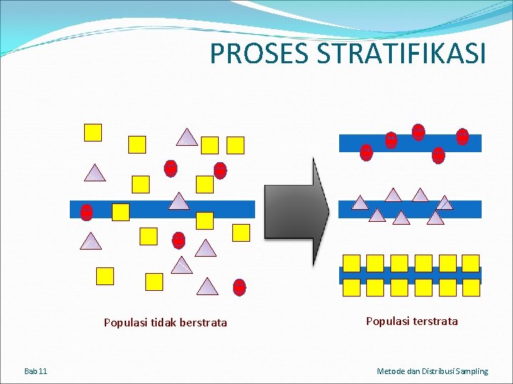 PROSES STRATIFIKASI Populasi tidak berstrata Bab 11 Populasi terstrata Metode dan Distribusi Sampling 