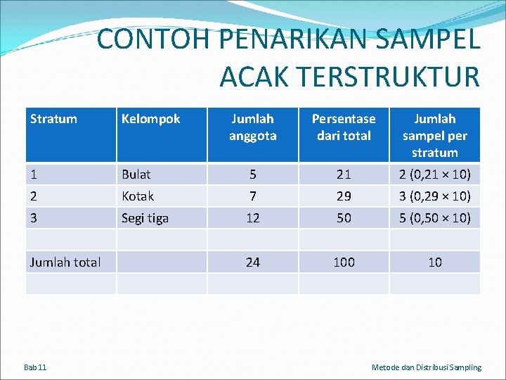 CONTOH PENARIKAN SAMPEL ACAK TERSTRUKTUR Stratum Kelompok Jumlah anggota Persentase dari total Jumlah sampel