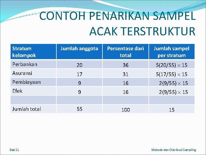 CONTOH PENARIKAN SAMPEL ACAK TERSTRUKTUR Stratum kelompok Jumlah anggota Persentase dari total Jumlah sampel