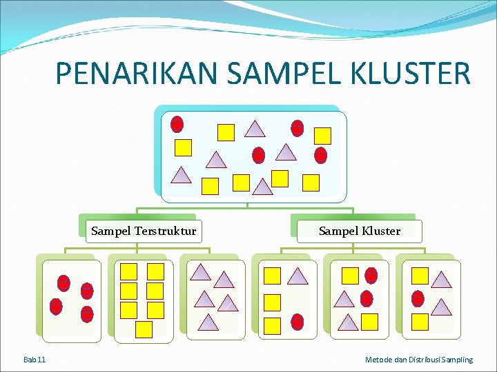 PENARIKAN SAMPEL KLUSTER Sampel Terstruktur Bab 11 Sampel Kluster Metode dan Distribusi Sampling 