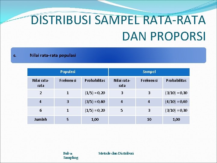 DISTRIBUSI SAMPEL RATA-RATA DAN PROPORSI c. Nilai rata-rata populasi Populasi Sampel Nilai ratarata Frekuensi