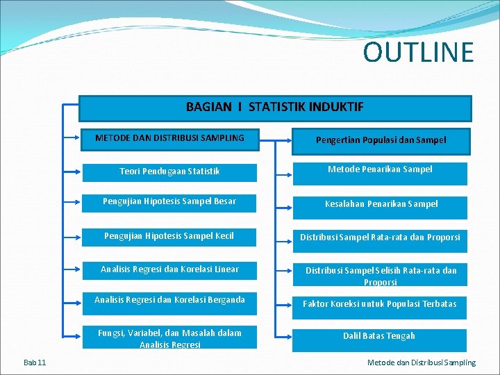 OUTLINE BAGIAN I STATISTIK INDUKTIF Bab 11 METODE DAN DISTRIBUSI SAMPLING Pengertian Populasi dan