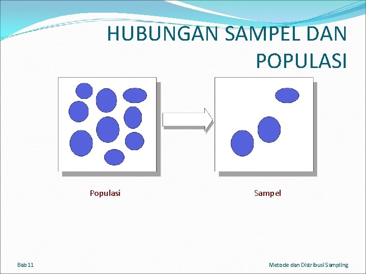 HUBUNGAN SAMPEL DAN POPULASI Populasi Bab 11 Sampel Metode dan Distribusi Sampling 