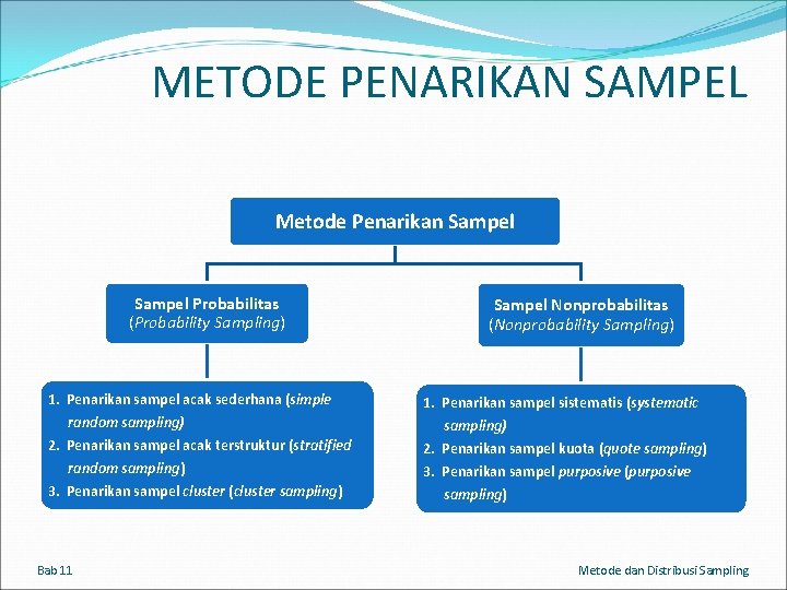 METODE PENARIKAN SAMPEL Metode Penarikan Sampel Probabilitas (Probability Sampling) 1. Penarikan sampel acak sederhana