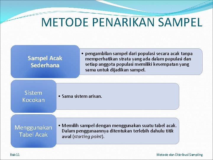 METODE PENARIKAN SAMPEL Sampel Acak Sederhana Sistem Kocokan Menggunakan Tabel Acak Bab 11 •