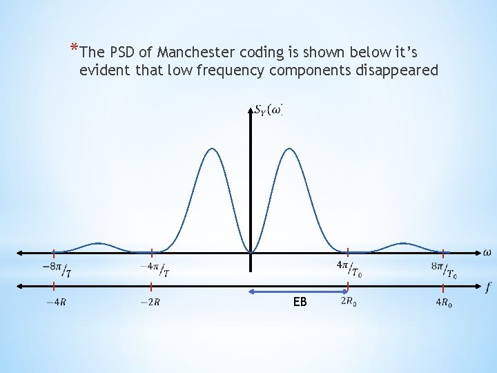 *The PSD of Manchester coding is shown below it’s evident that low frequency components