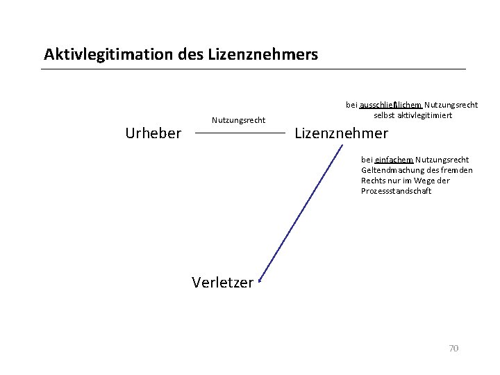 Aktivlegitimation des Lizenznehmers Urheber Nutzungsrecht bei ausschließlichem Nutzungsrecht selbst aktivlegitimiert Lizenznehmer bei einfachem Nutzungsrecht