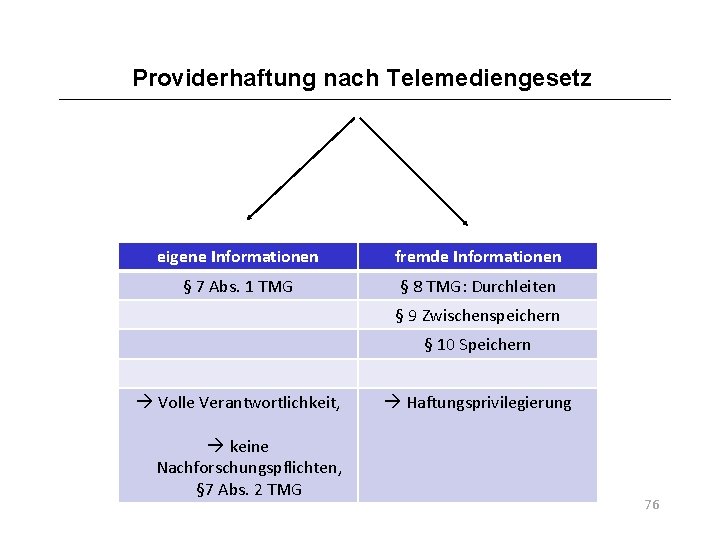 Providerhaftung nach Telemediengesetz Information en eigene Informationen fremde Informationen § 7 Abs. 1 TMG