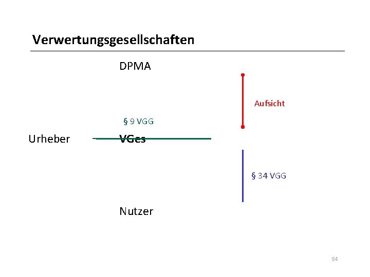 Verwertungsgesellschaften DPMA Aufsicht § 9 VGG Urheber VGes § 34 VGG Nutzer 84 