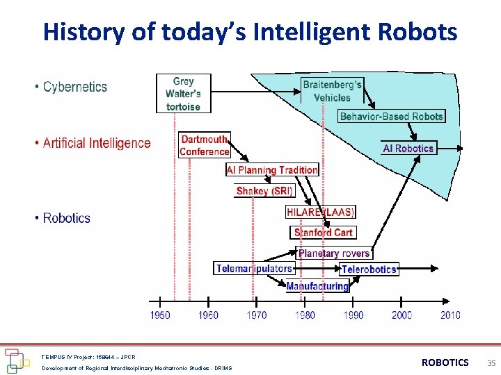 History of today’s Intelligent Robots TEMPUS IV Project: 158644 – JPCR Development of Regional