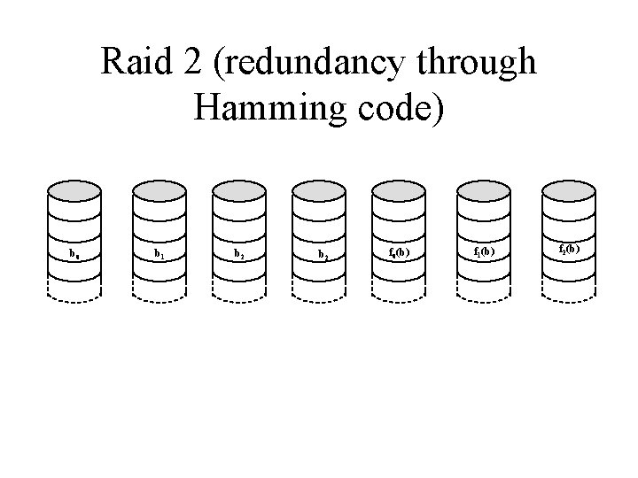 Raid 2 (redundancy through Hamming code) b 0 b 1 b 2 f 0(b)