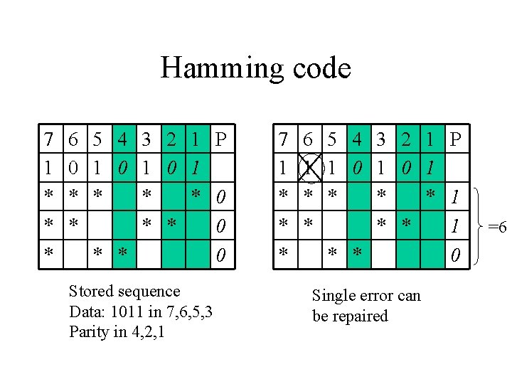 Hamming code 7 1 * * * 6 5 4 3 2 1 P