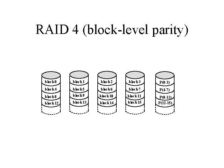 RAID 4 (block-level parity) block 0 block 1 block 2 block 3 P(0 -3)