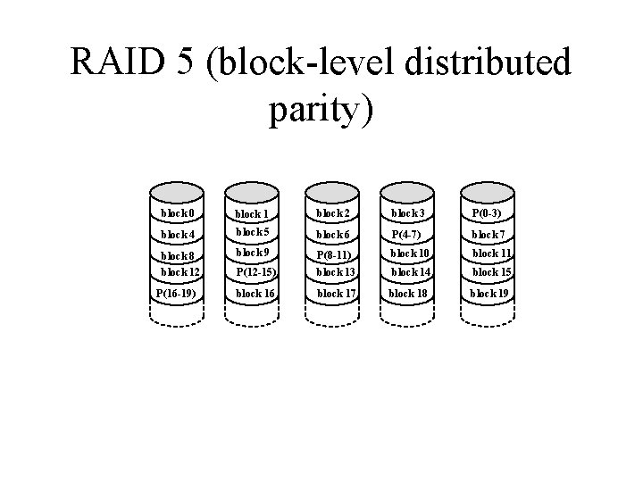 RAID 5 (block-level distributed parity) block 0 block 1 block 2 block 3 P(0