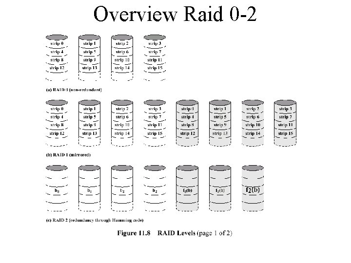 Overview Raid 0 -2 