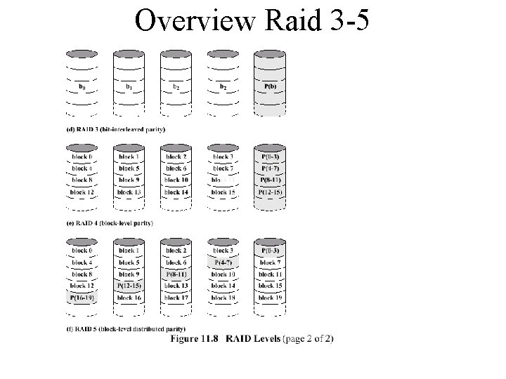 Overview Raid 3 -5 