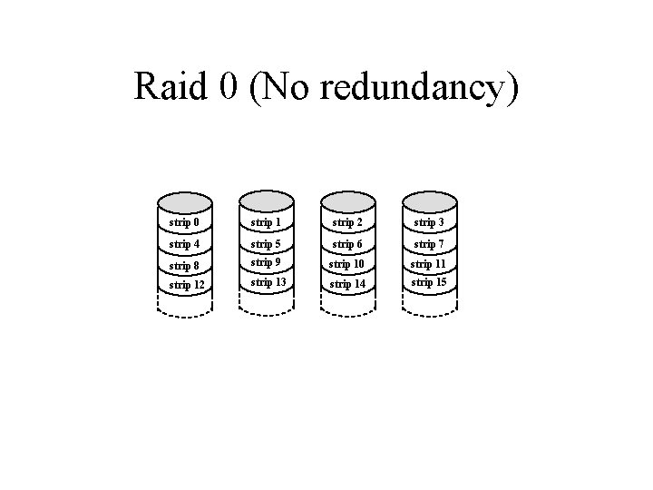 Raid 0 (No redundancy) strip 0 strip 1 strip 2 strip 3 strip 4