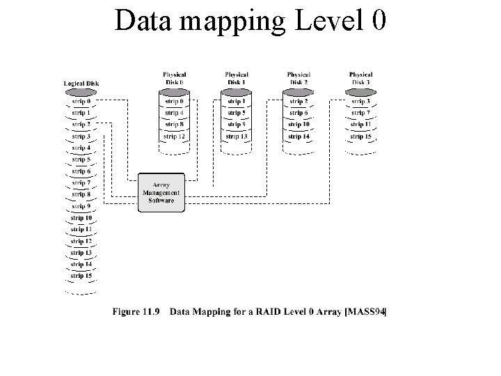 Data mapping Level 0 