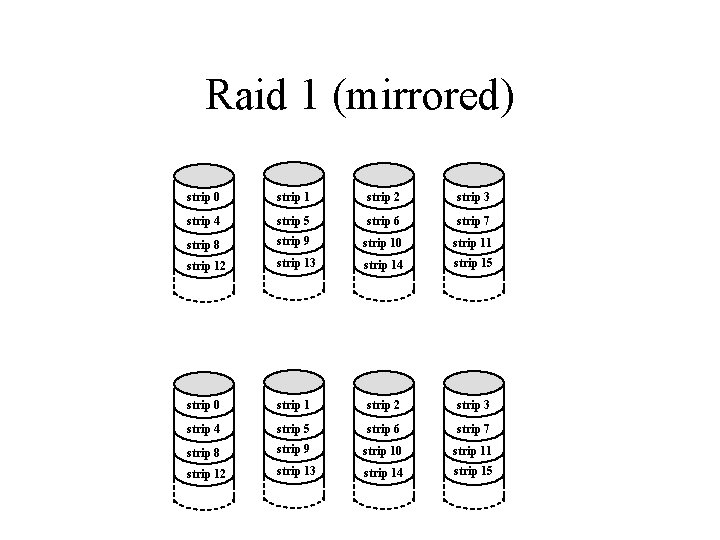 Raid 1 (mirrored) strip 0 strip 1 strip 2 strip 3 strip 4 strip