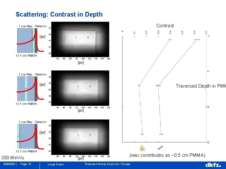 Scattering: Contrast in Depth Contrast [px] Traversed Depth in PMM [px] 300 Me. V/u