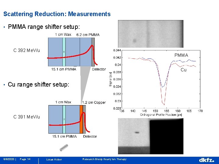 Scattering Reduction: Measurements • PMMA range shifter setup: C 392 Me. V/u PMMA Cu