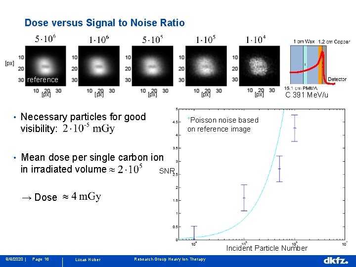 Dose versus Signal to Noise Ratio [px] reference [px] • Necessary particles for good