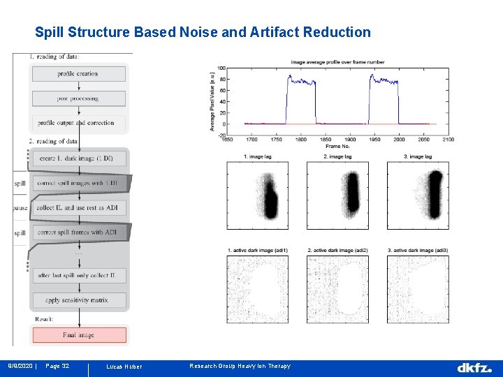 Spill Structure Based Noise and Artifact Reduction 9/9/2020 | Page 32 Lucas Huber Research