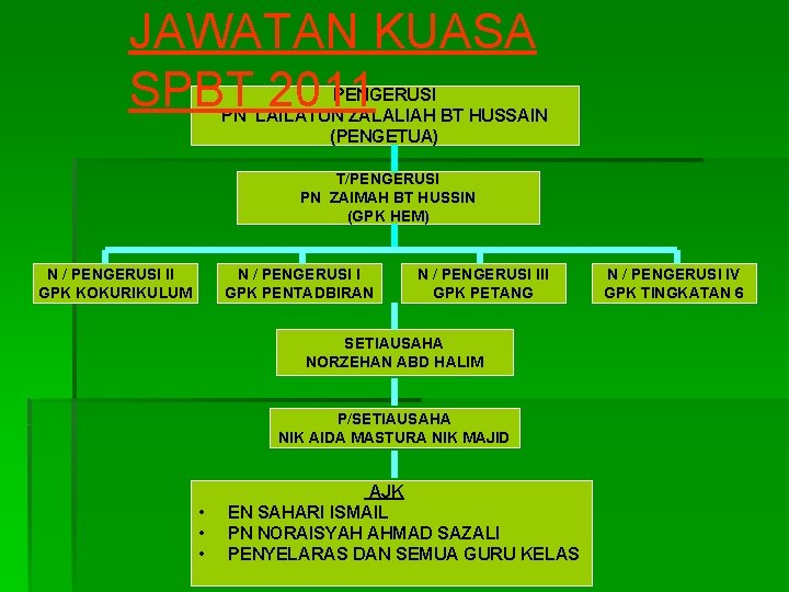 JAWATAN KUASA SPBT 2011 PENGERUSI PN LAILATUN ZALALIAH BT HUSSAIN (PENGETUA) T/PENGERUSI PN ZAIMAH