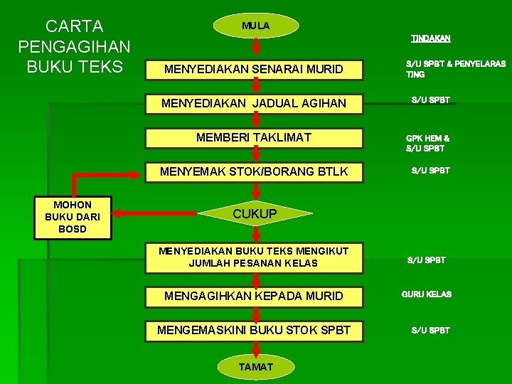 CARTA PENGAGIHAN BUKU TEKS MULA TINDAKAN MENYEDIAKAN SENARAI MURID MENYEDIAKAN JADUAL AGIHAN MEMBERI TAKLIMAT