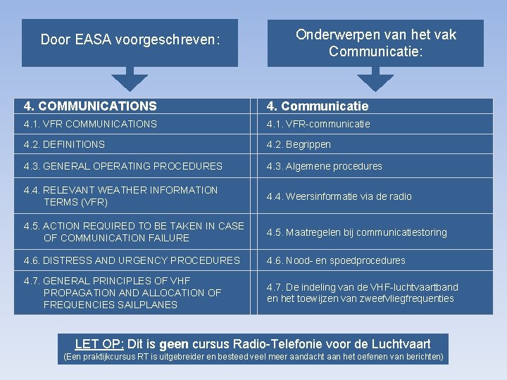 Door EASA voorgeschreven: Onderwerpen van het vak Communicatie: 4. COMMUNICATIONS 4. Communicatie 4. 1.