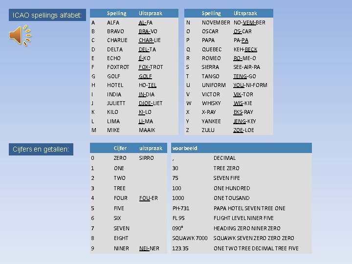 ICAO spellings alfabet: Spelling Uitspraak A ALFA AL-FA N NOVEMBER NO-VEM-BER B BRAVO BRA-VO