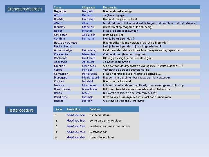 Standaardwoorden: Testprocedure: Term Negative Affirm Unable Wilco Standby Roger Say again Confirm How do