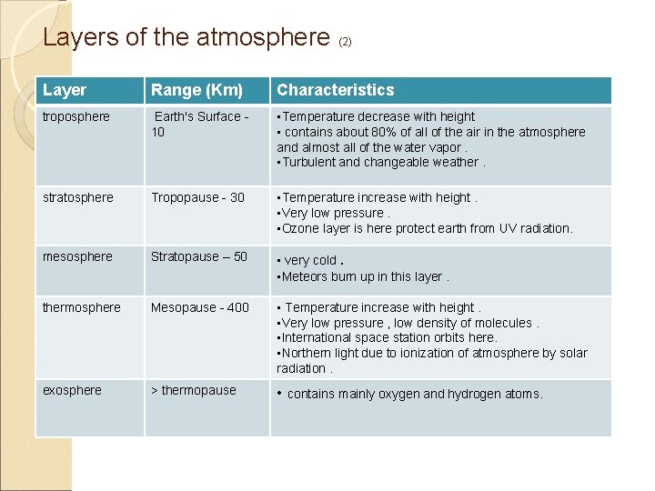 Layers of the atmosphere (2) Layer Range (Km) Characteristics troposphere Earth's Surface - 10