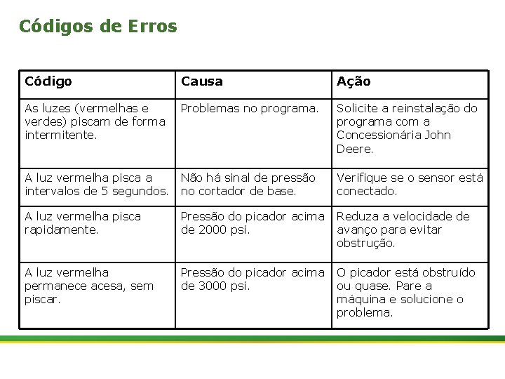 Códigos de Erros 9 Código Causa Ação As luzes (vermelhas e verdes) piscam de