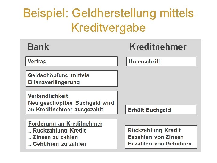 Beispiel: Geldherstellung mittels Kreditvergabe 