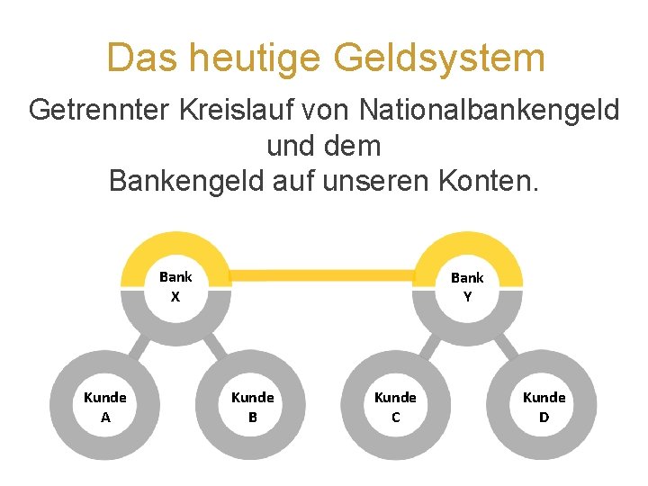 Das heutige Geldsystem Getrennter Kreislauf von Nationalbankengeld und dem Bankengeld auf unseren Konten. Bank