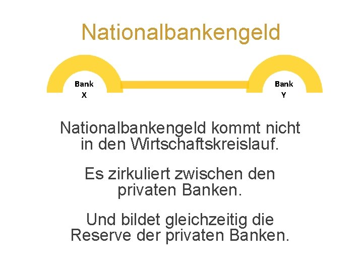 Nationalbankengeld Bank X Bank Y Nationalbankengeld kommt nicht in den Wirtschaftskreislauf. Es zirkuliert zwischen