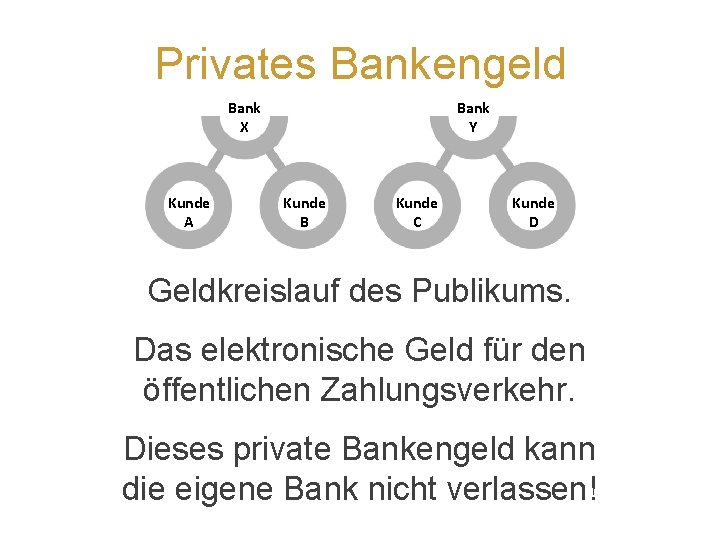 Privates Bankengeld Bank X Kunde A Bank Y Kunde B Kunde C Kunde D