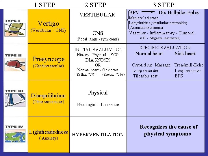 1 STEP 2 STEP 3 STEP VESTIBULAR Vertigo (Vestibular - CNS) CNS (Focal sings