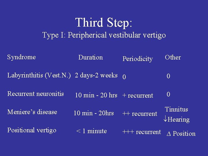 Third Step: Type I: Peripherical vestibular vertigo Syndrome Duration Periodicity Other Labyrinthitis (Vest. N.