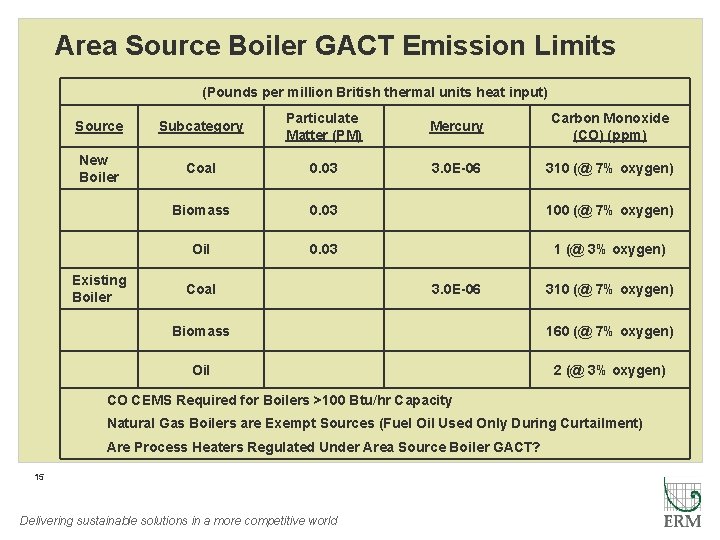 Area Source Boiler GACT Emission Limits (Pounds per million British thermal units heat input)
