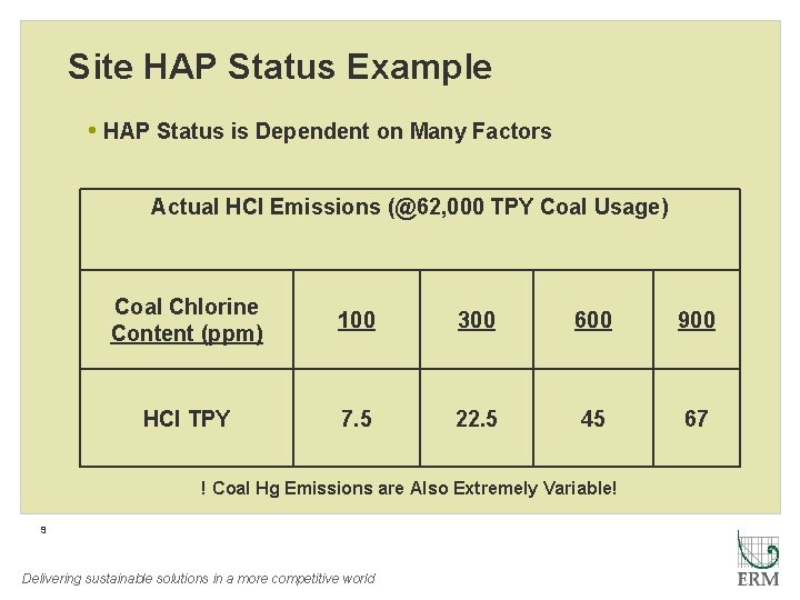 Site HAP Status Example • HAP Status is Dependent on Many Factors Actual HCl