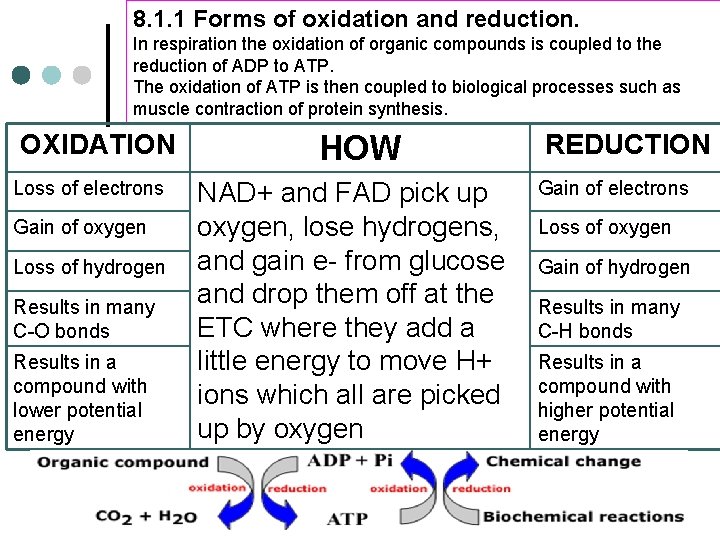 8. 1. 1 Forms of oxidation and reduction. In respiration the oxidation of organic