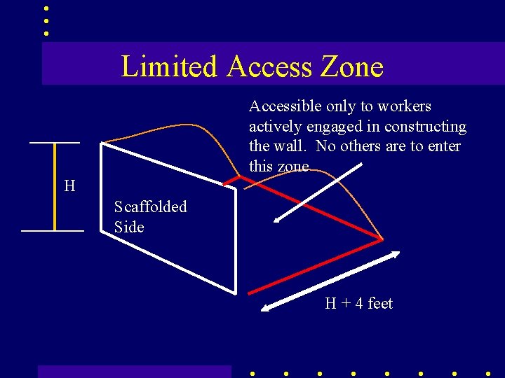 Limited Access Zone Accessible only to workers actively engaged in constructing the wall. No