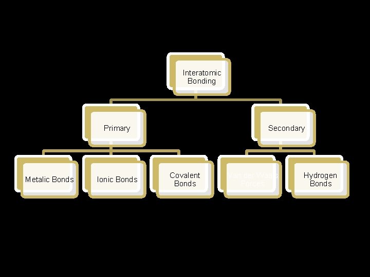 Interatomic Bonding Primary Metalic Bonds Ionic Bonds Secondary Covalent Bonds Van der Waals Forces