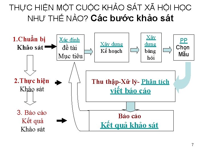 THỰC HIỆN MỘT CUỘC KHẢO SÁT XÃ HỘI HỌC NHƯ THẾ NÀO? Các bước